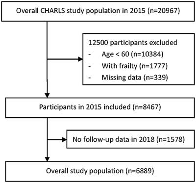 Associations Between Intellectual and Social Activities With Frailty Among Community-Dwelling Older Adults in China: A Prospective Cohort Study